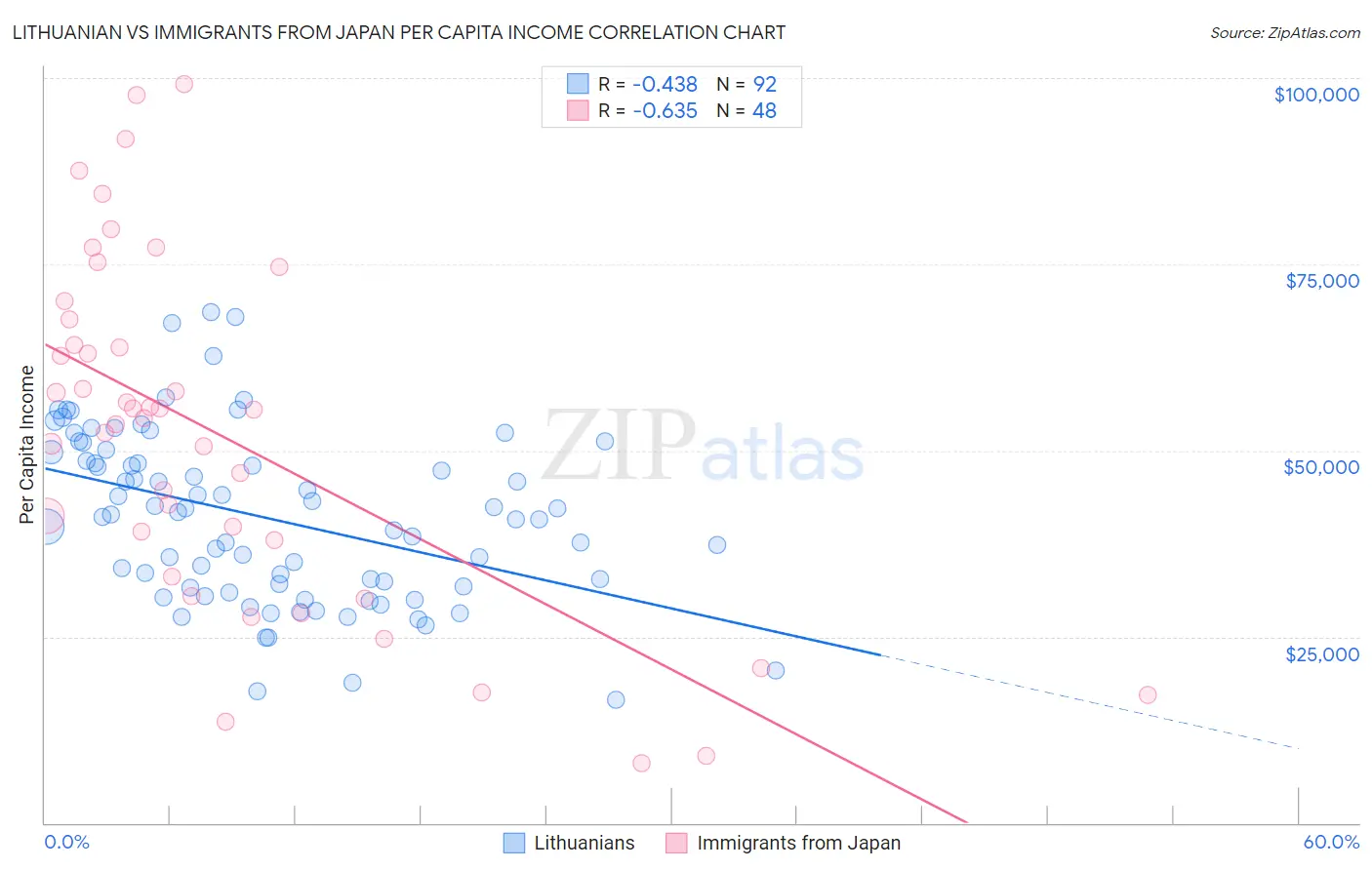 Lithuanian vs Immigrants from Japan Per Capita Income