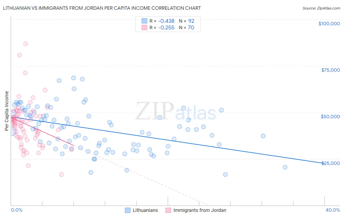 Lithuanian vs Immigrants from Jordan Per Capita Income