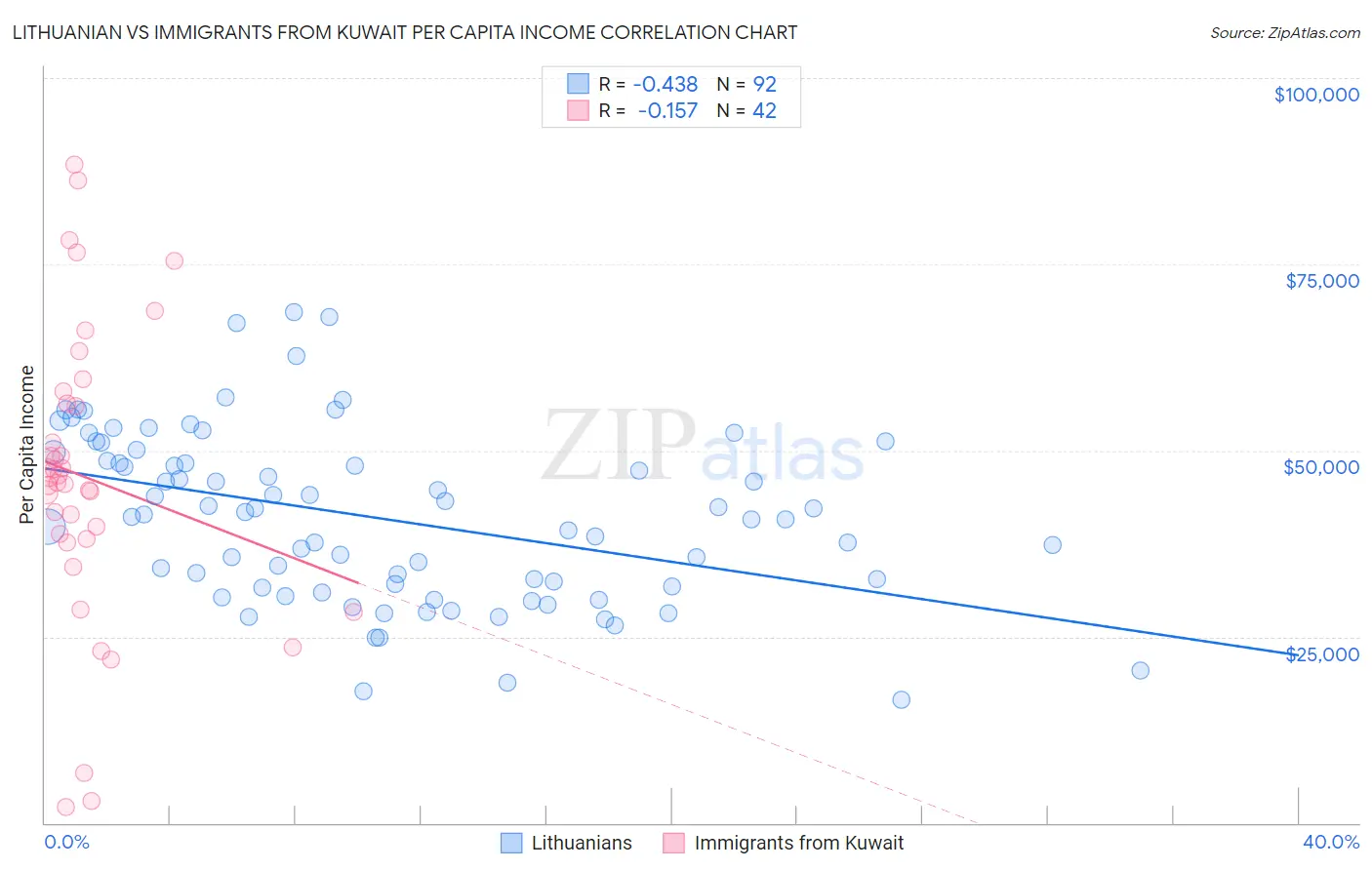 Lithuanian vs Immigrants from Kuwait Per Capita Income