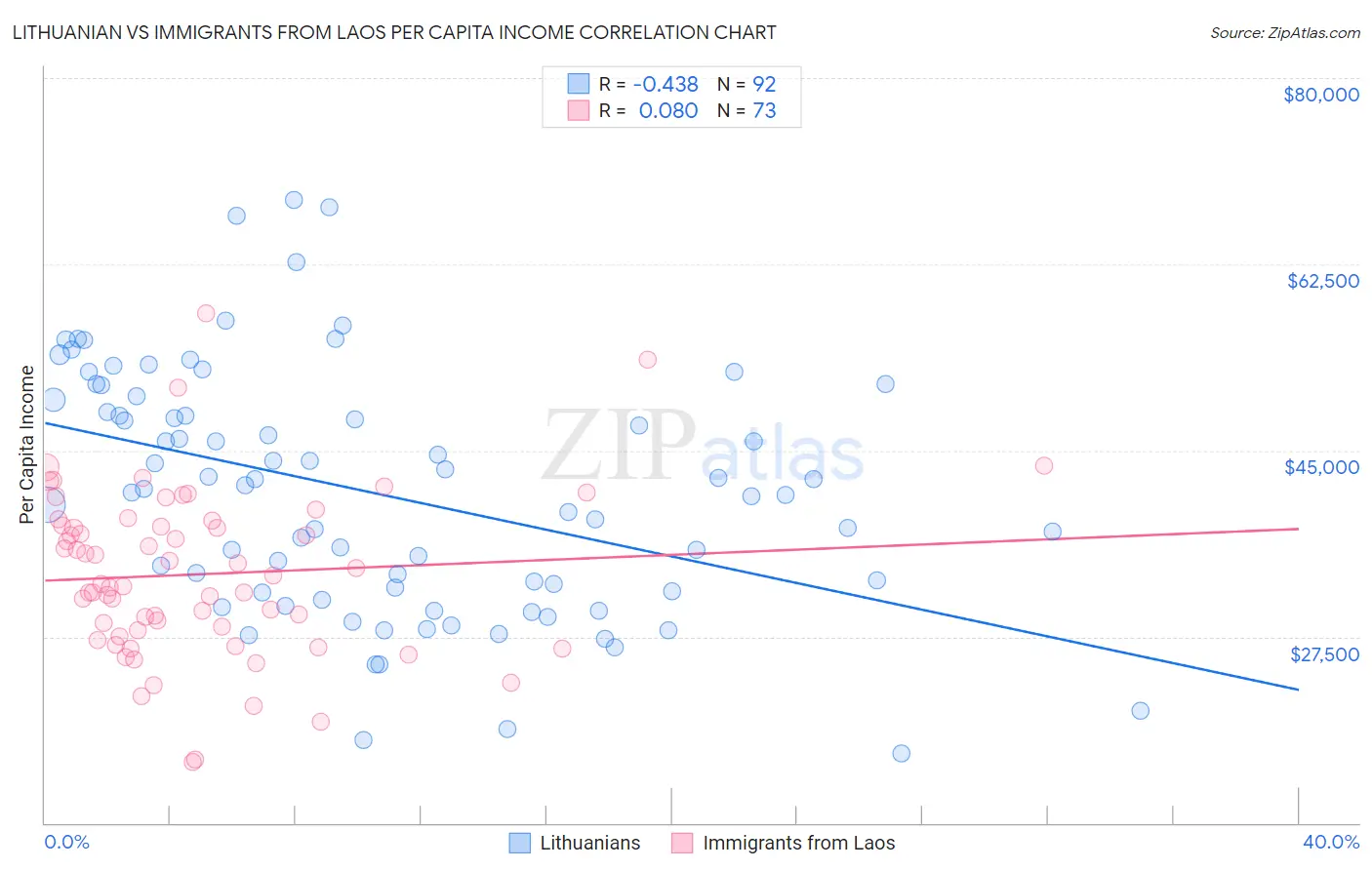 Lithuanian vs Immigrants from Laos Per Capita Income