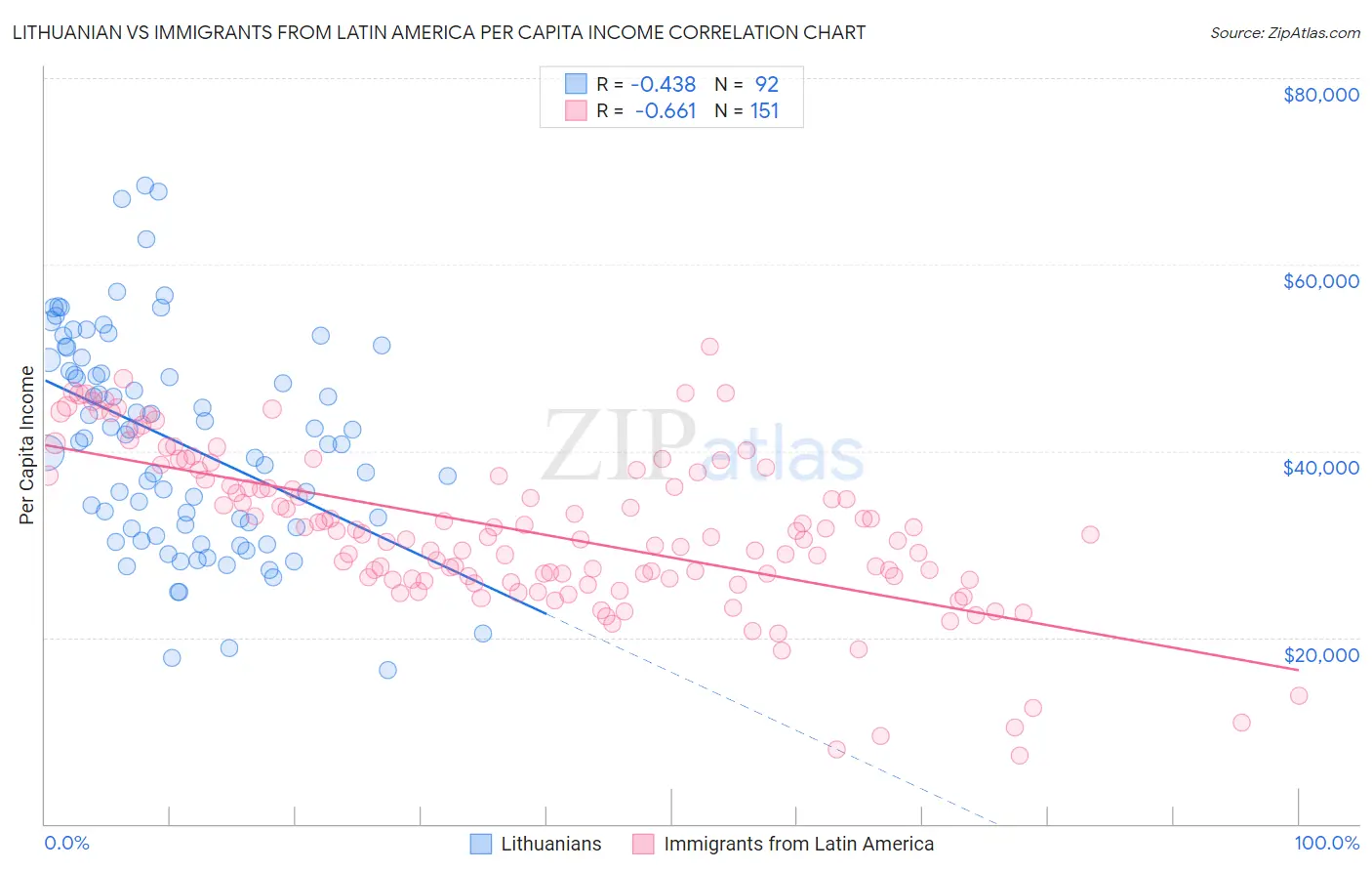 Lithuanian vs Immigrants from Latin America Per Capita Income