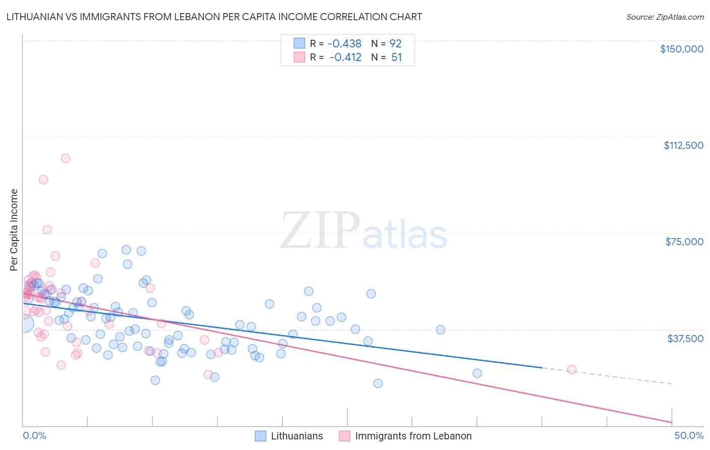 Lithuanian vs Immigrants from Lebanon Per Capita Income