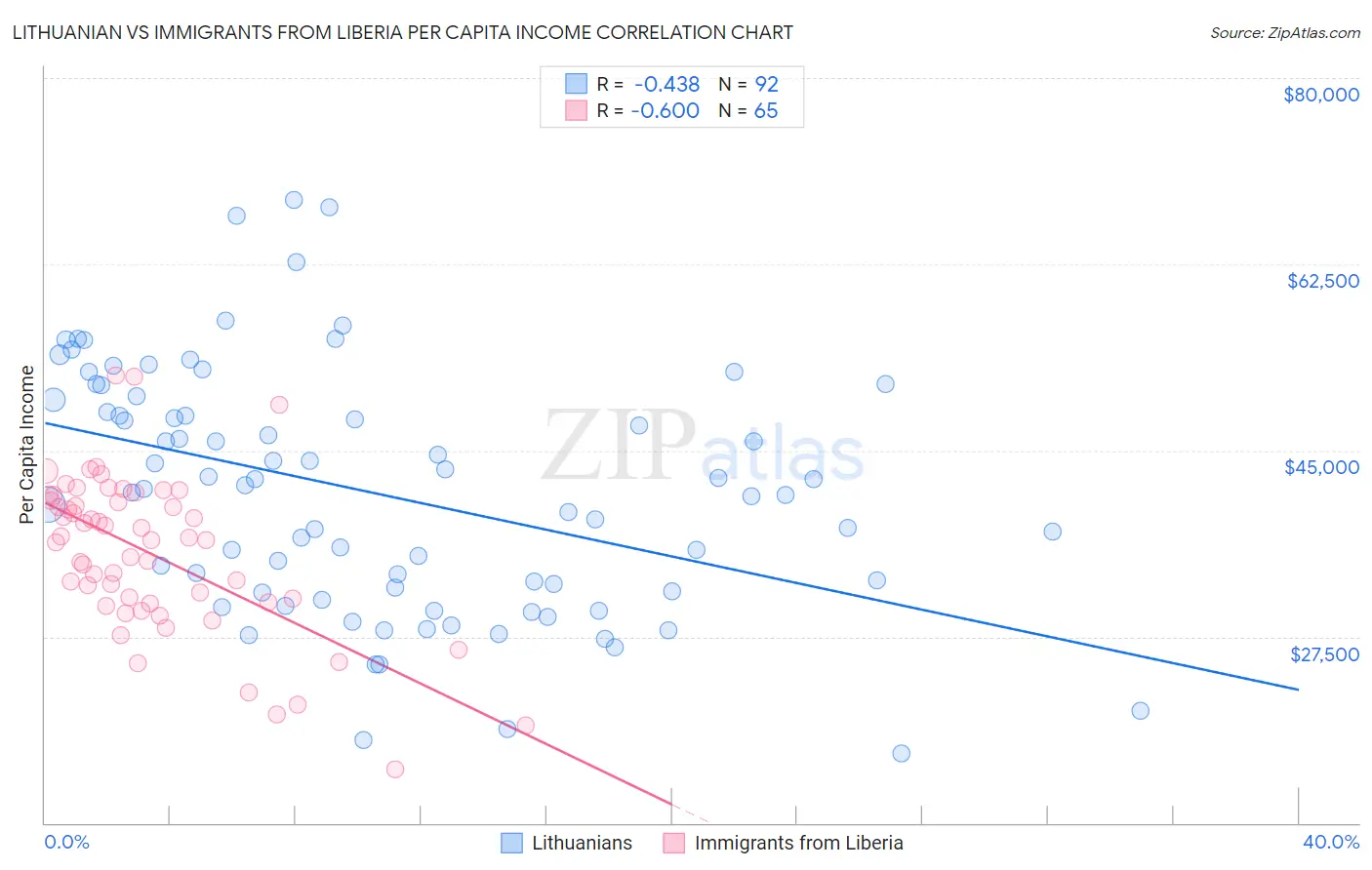 Lithuanian vs Immigrants from Liberia Per Capita Income