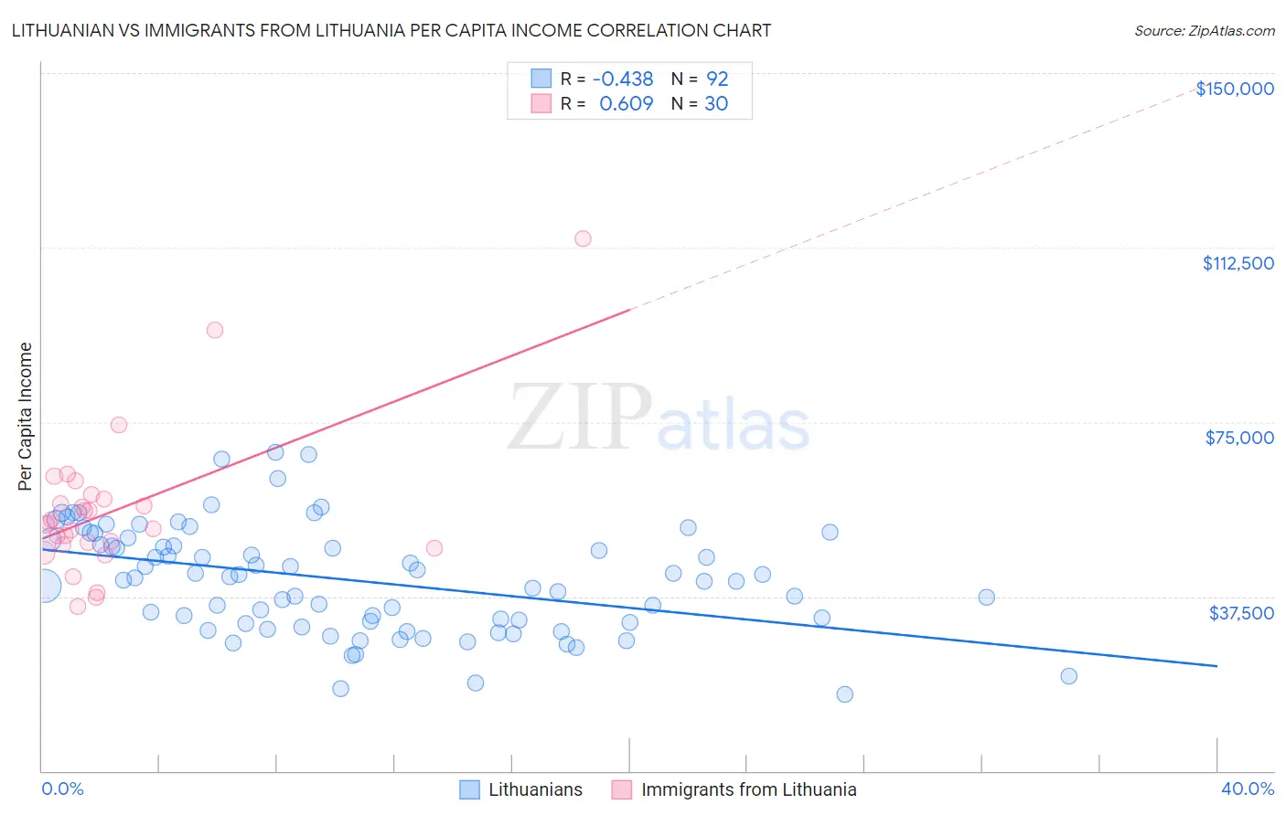 Lithuanian vs Immigrants from Lithuania Per Capita Income