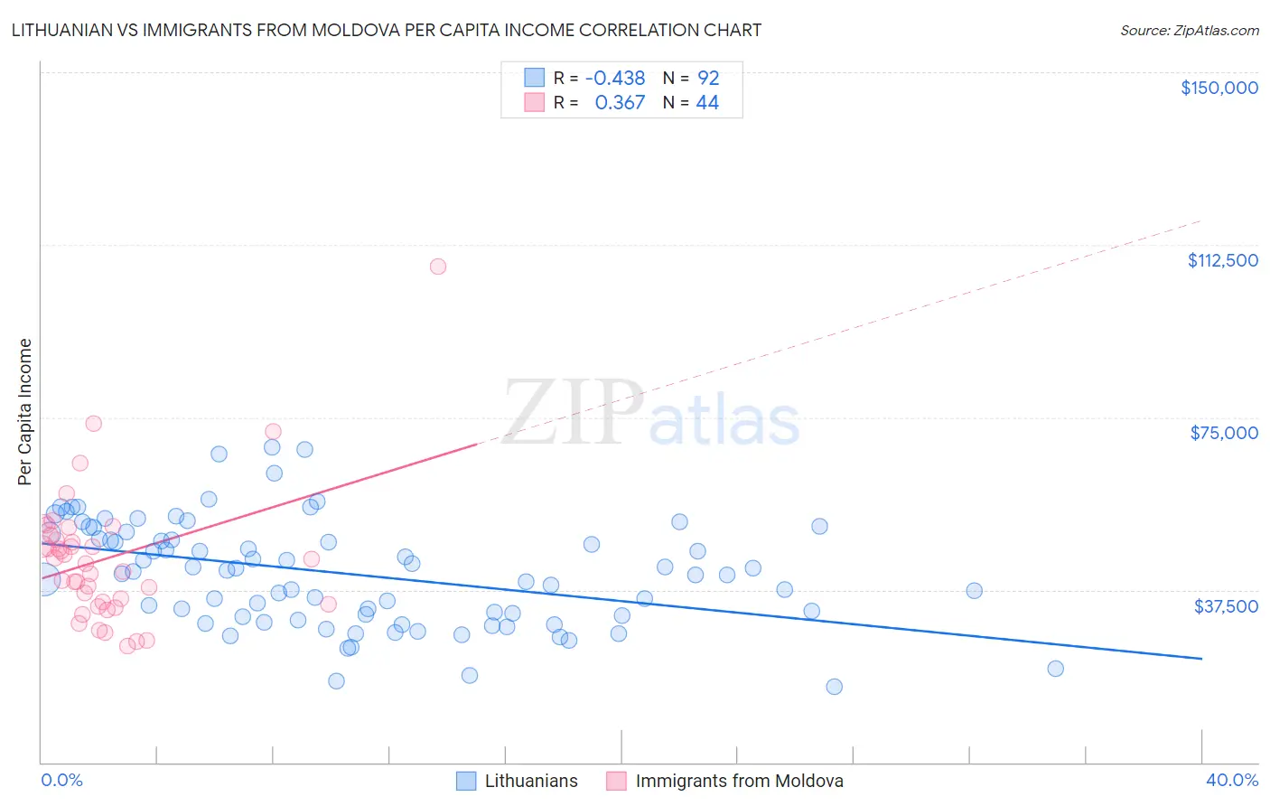 Lithuanian vs Immigrants from Moldova Per Capita Income