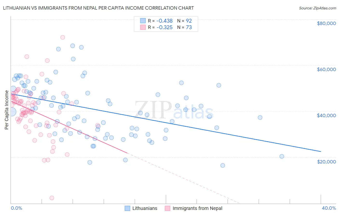 Lithuanian vs Immigrants from Nepal Per Capita Income