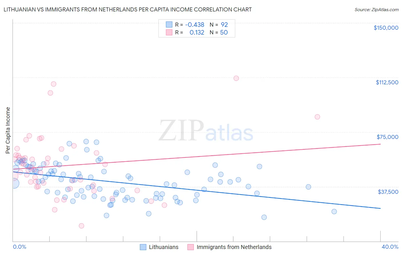 Lithuanian vs Immigrants from Netherlands Per Capita Income