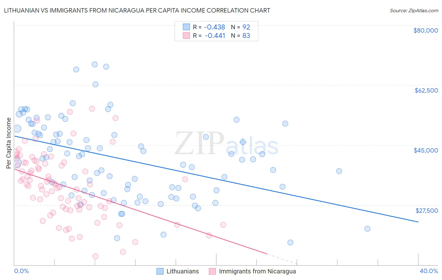 Lithuanian vs Immigrants from Nicaragua Per Capita Income