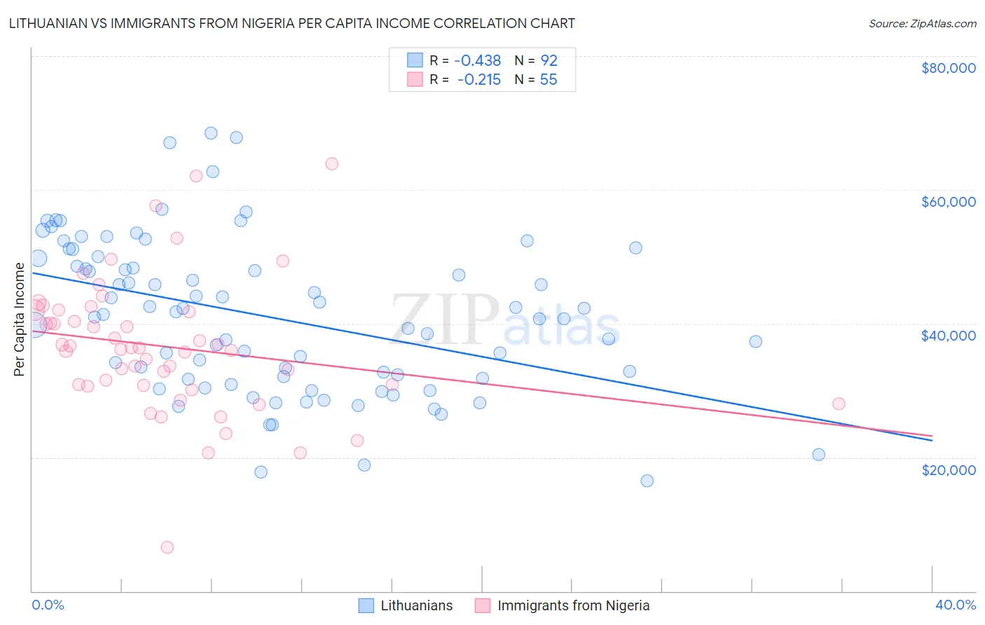 Lithuanian vs Immigrants from Nigeria Per Capita Income
