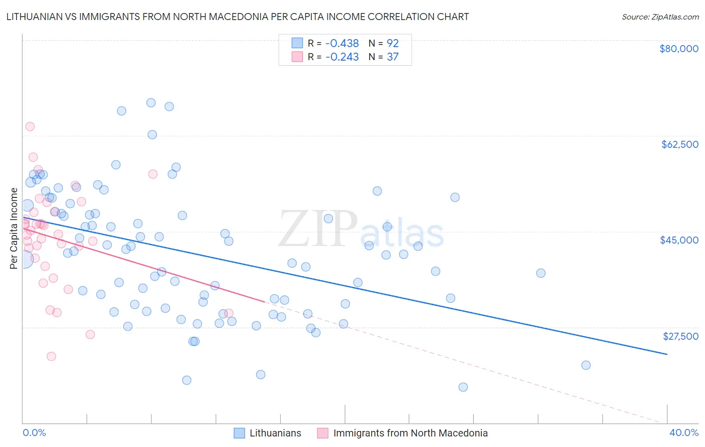 Lithuanian vs Immigrants from North Macedonia Per Capita Income
