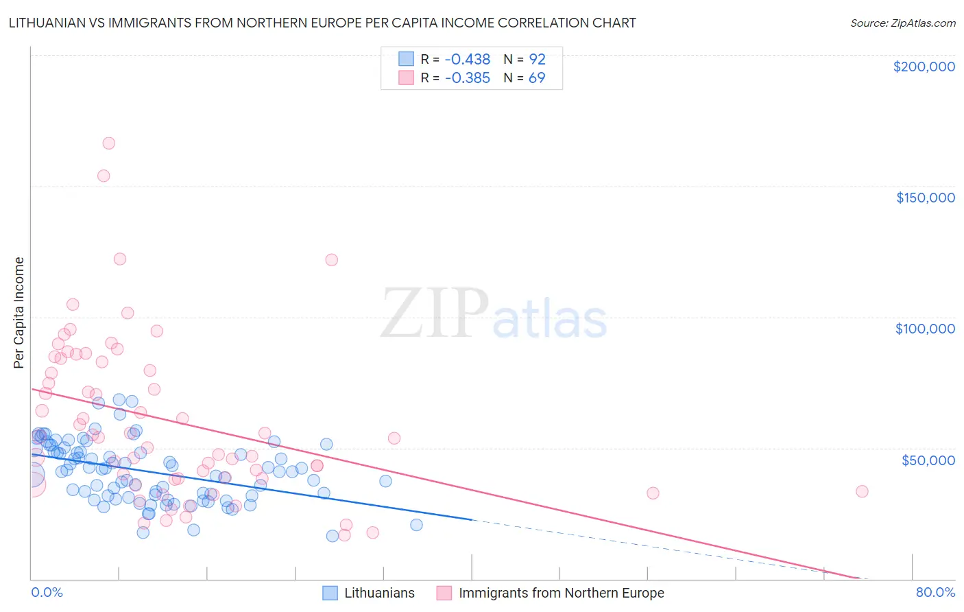 Lithuanian vs Immigrants from Northern Europe Per Capita Income