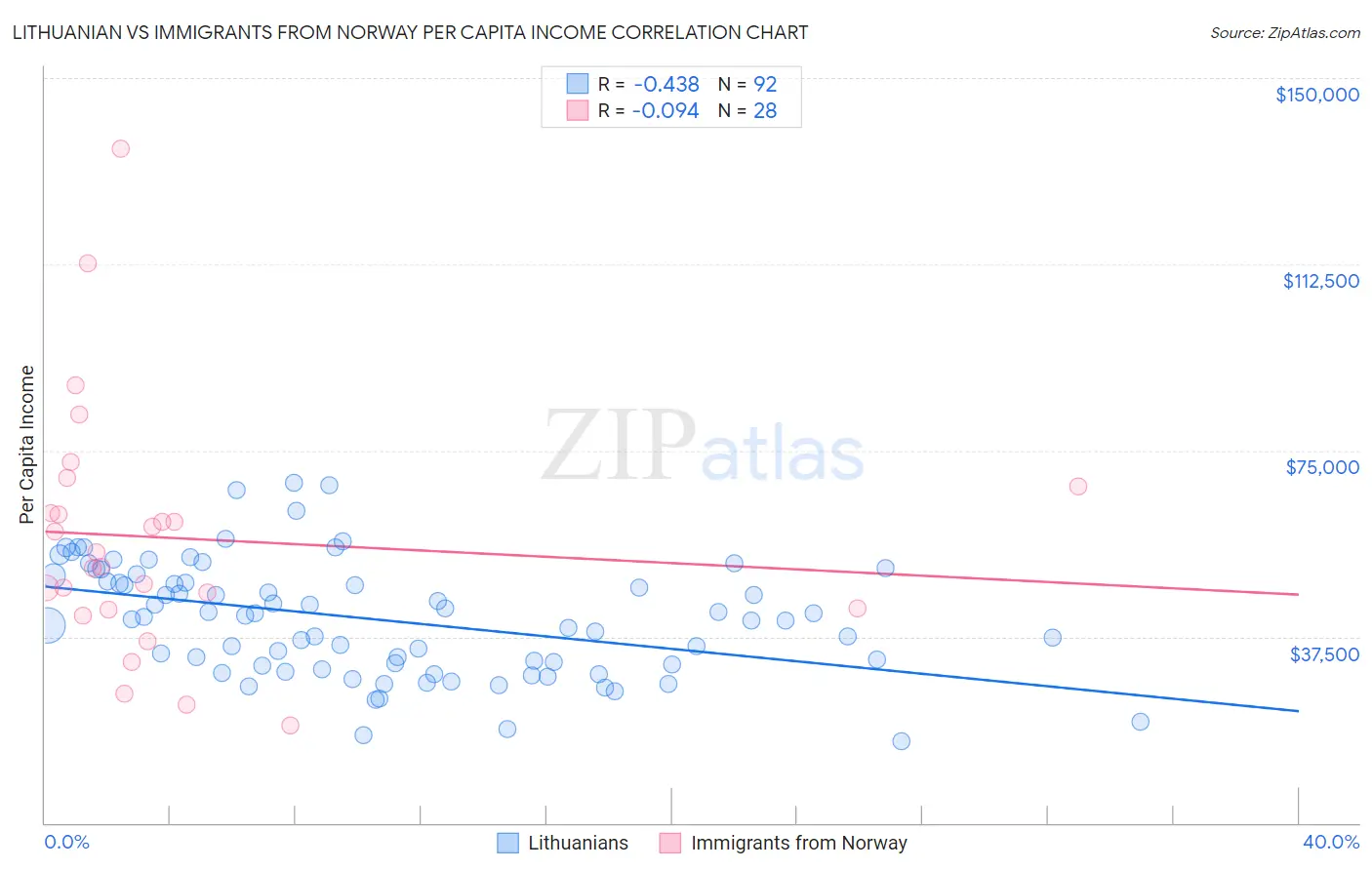 Lithuanian vs Immigrants from Norway Per Capita Income