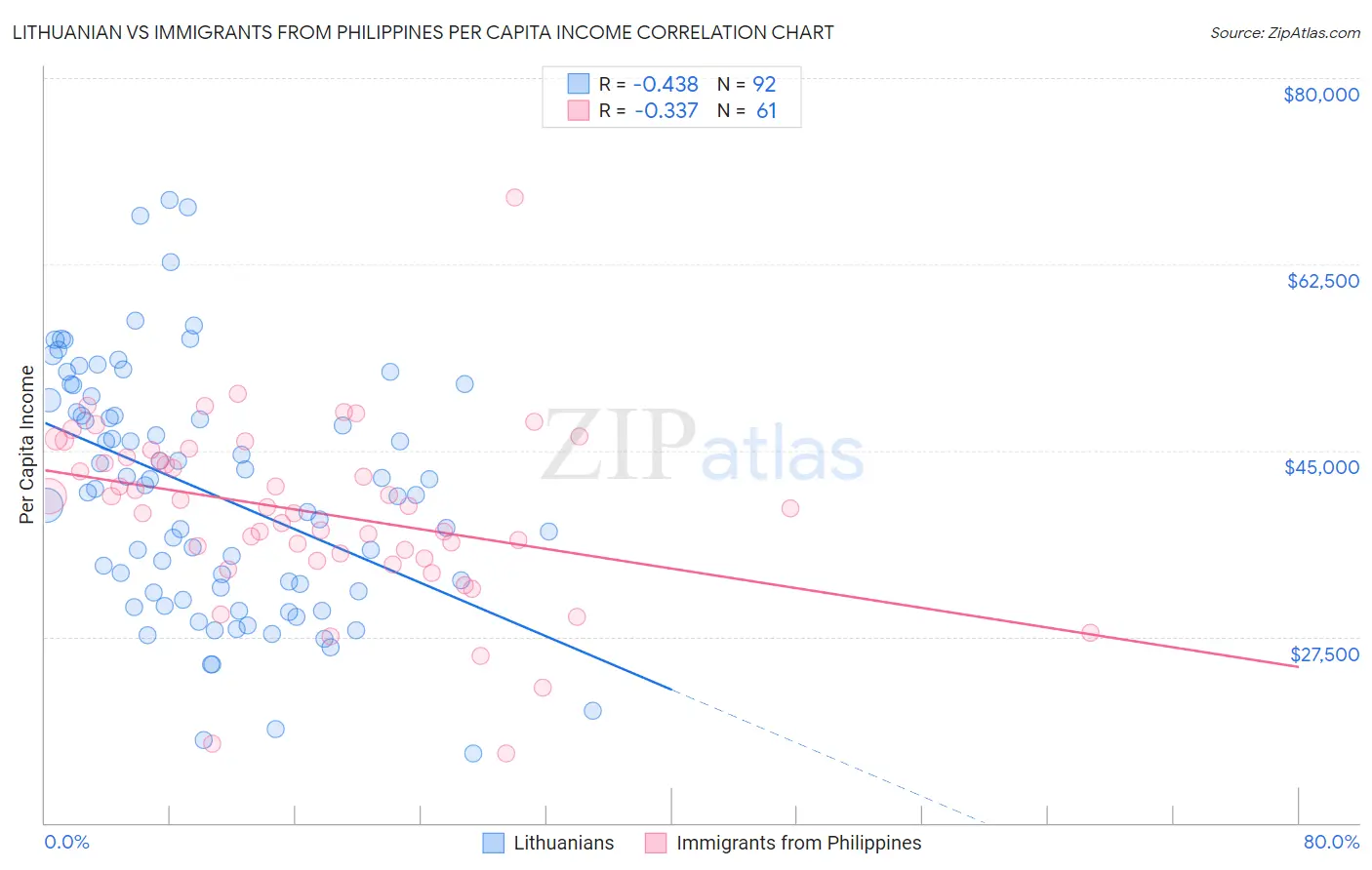 Lithuanian vs Immigrants from Philippines Per Capita Income