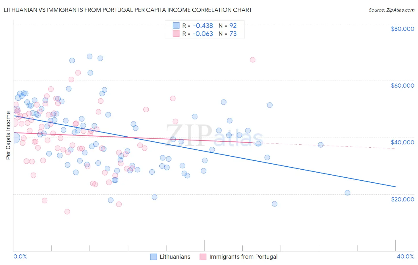 Lithuanian vs Immigrants from Portugal Per Capita Income