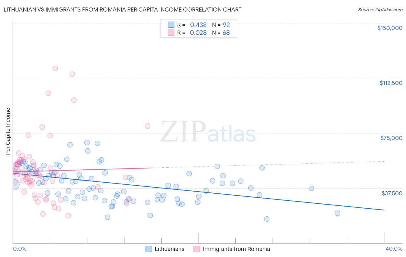 Lithuanian vs Immigrants from Romania Per Capita Income