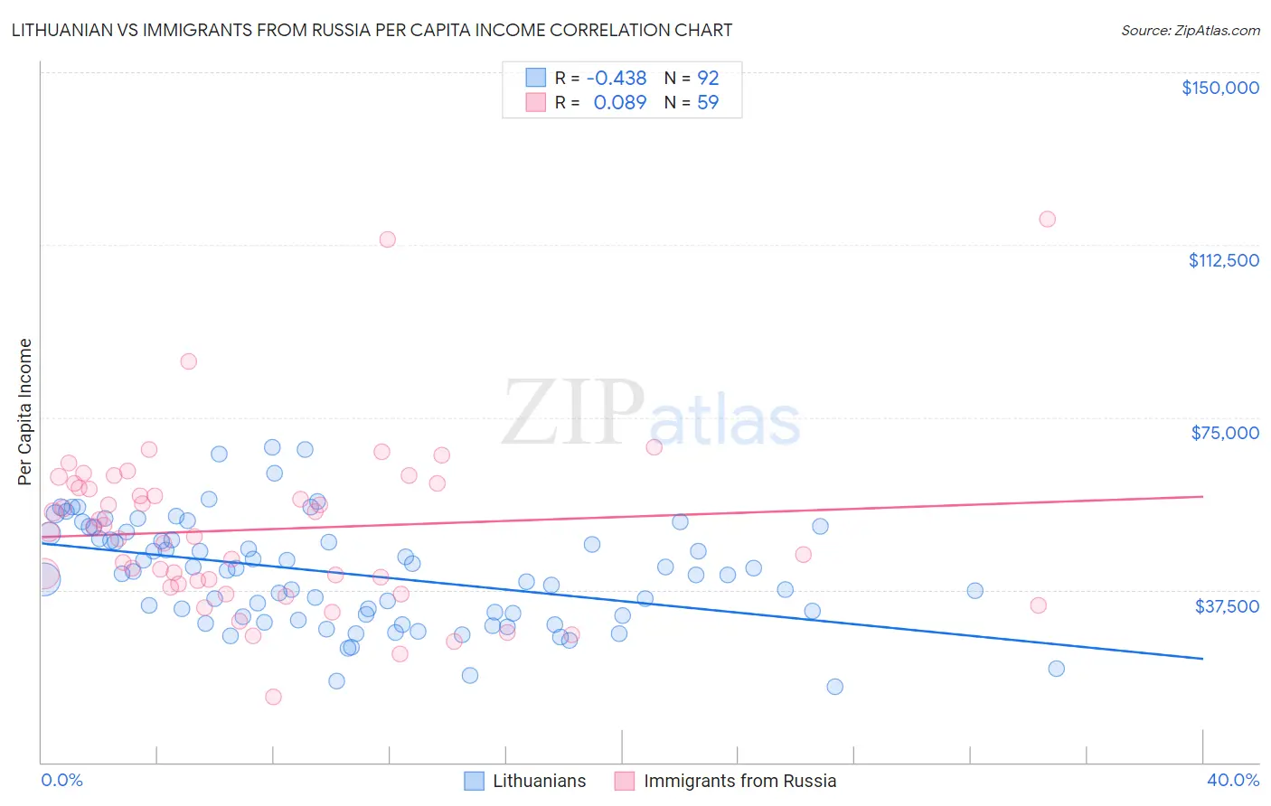 Lithuanian vs Immigrants from Russia Per Capita Income