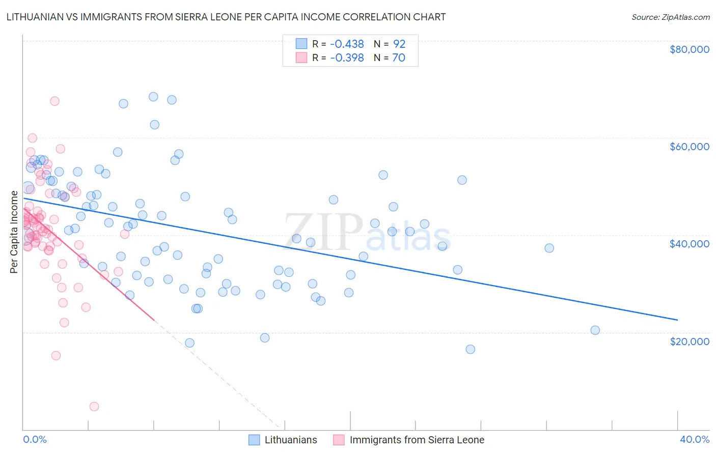 Lithuanian vs Immigrants from Sierra Leone Per Capita Income