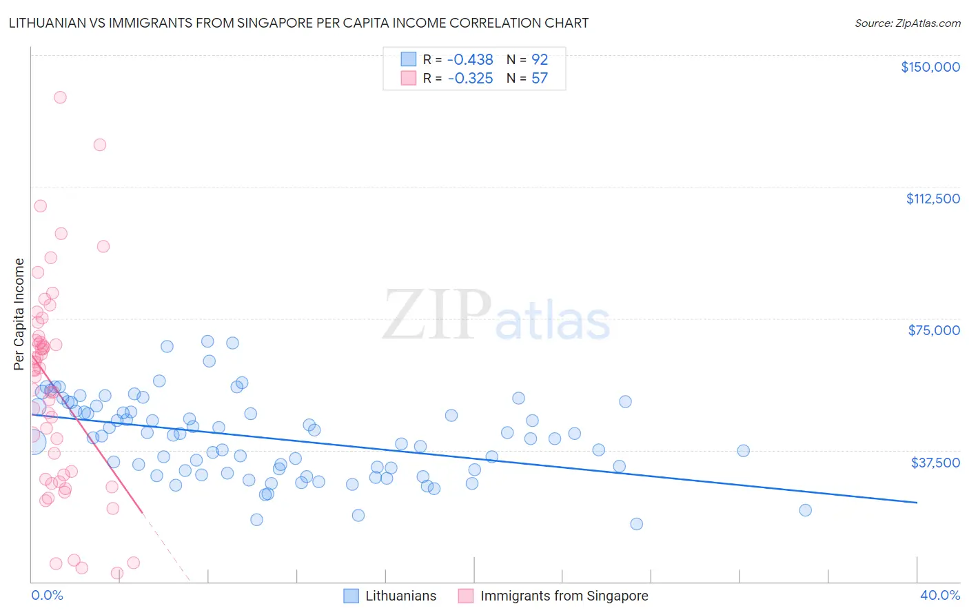 Lithuanian vs Immigrants from Singapore Per Capita Income