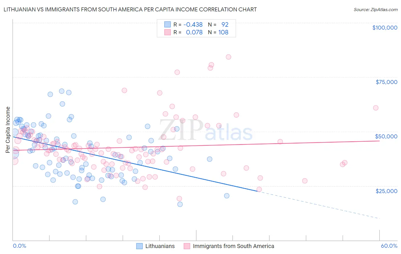 Lithuanian vs Immigrants from South America Per Capita Income