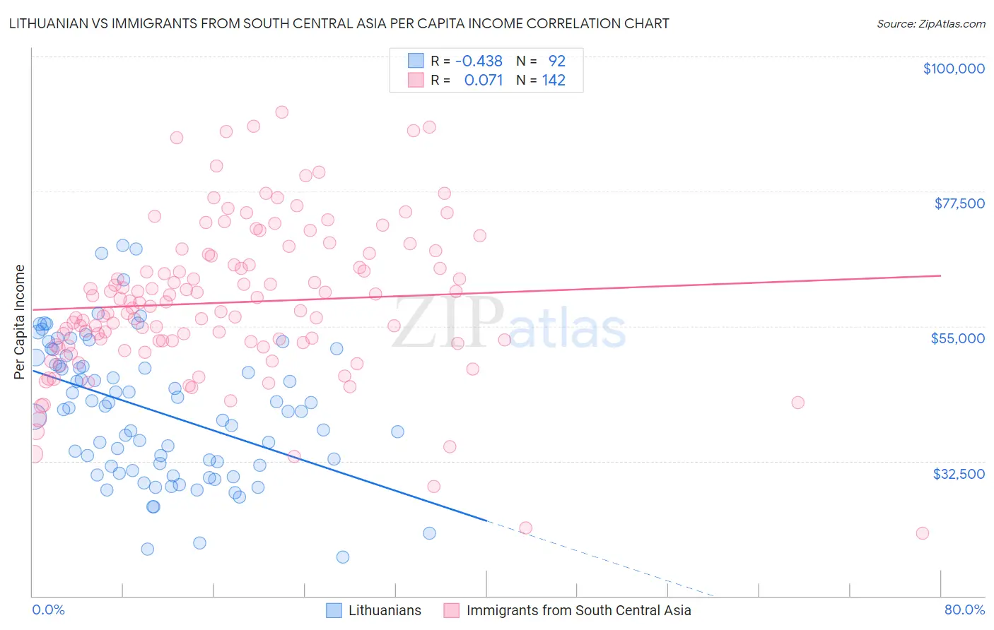 Lithuanian vs Immigrants from South Central Asia Per Capita Income