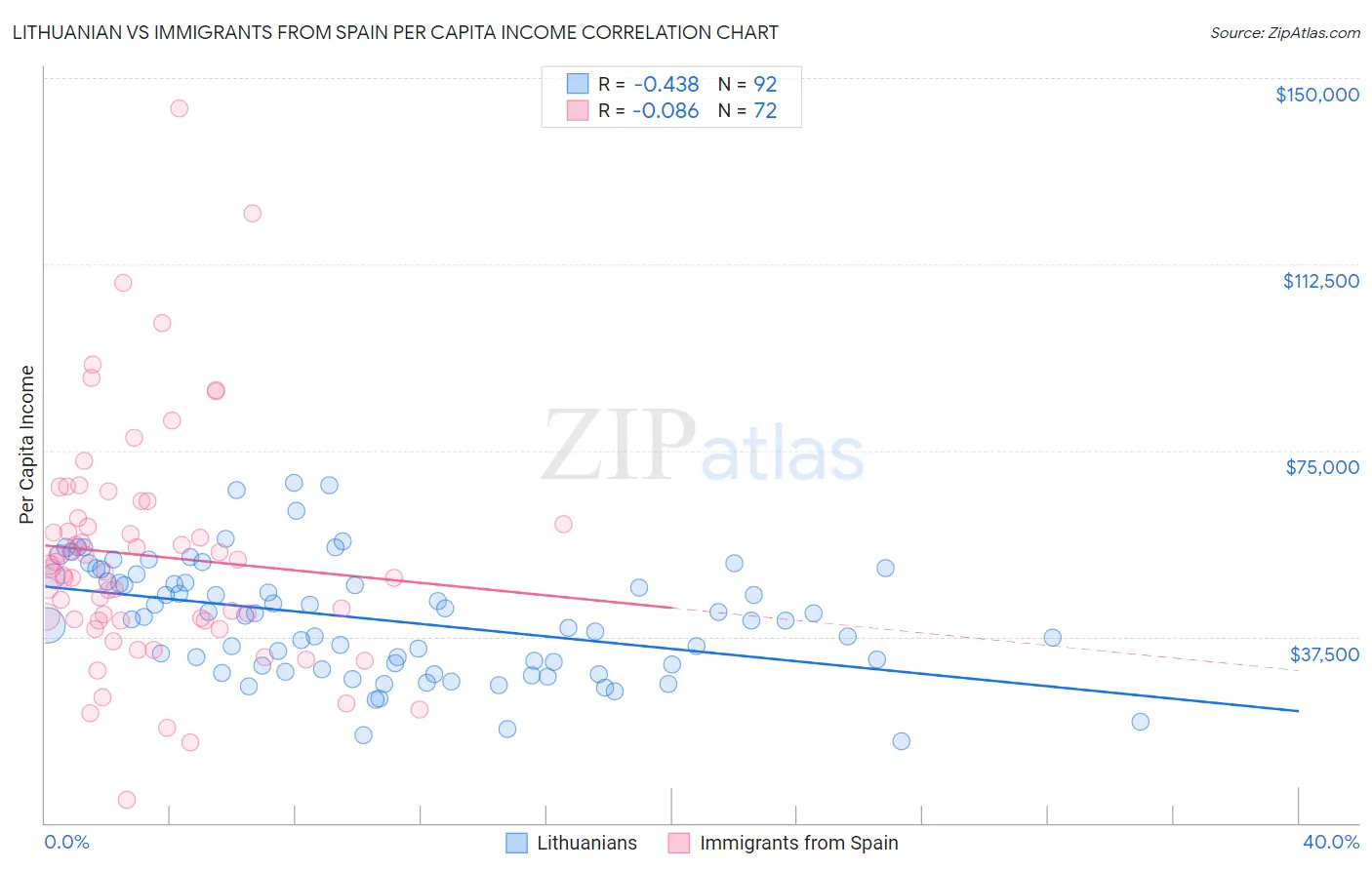 Lithuanian vs Immigrants from Spain Per Capita Income