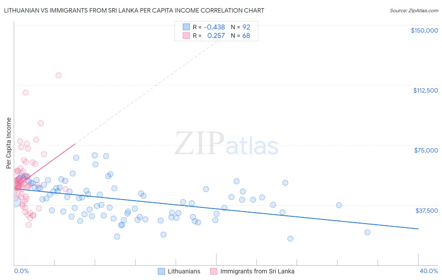 Lithuanian vs Immigrants from Sri Lanka Per Capita Income
