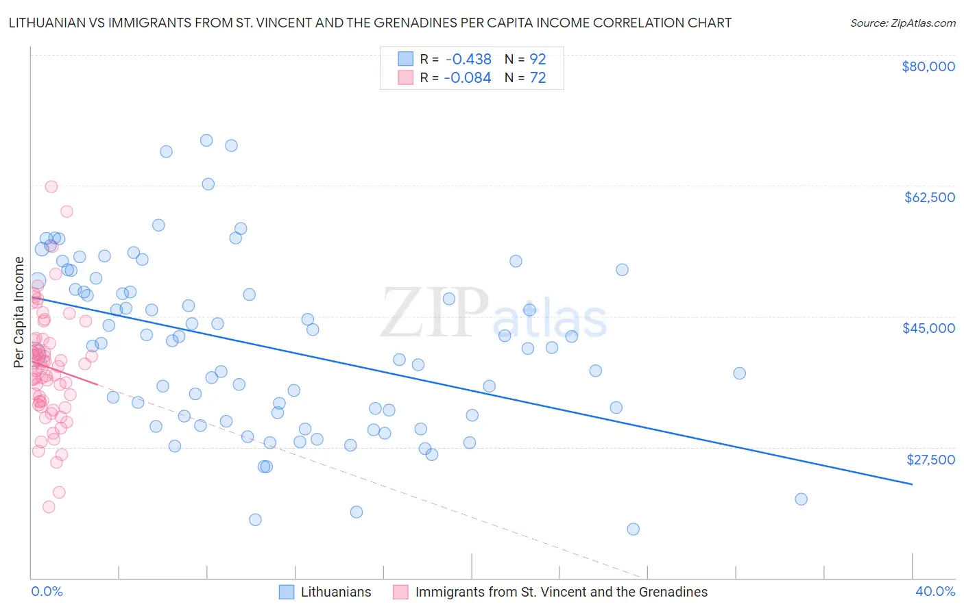 Lithuanian vs Immigrants from St. Vincent and the Grenadines Per Capita Income