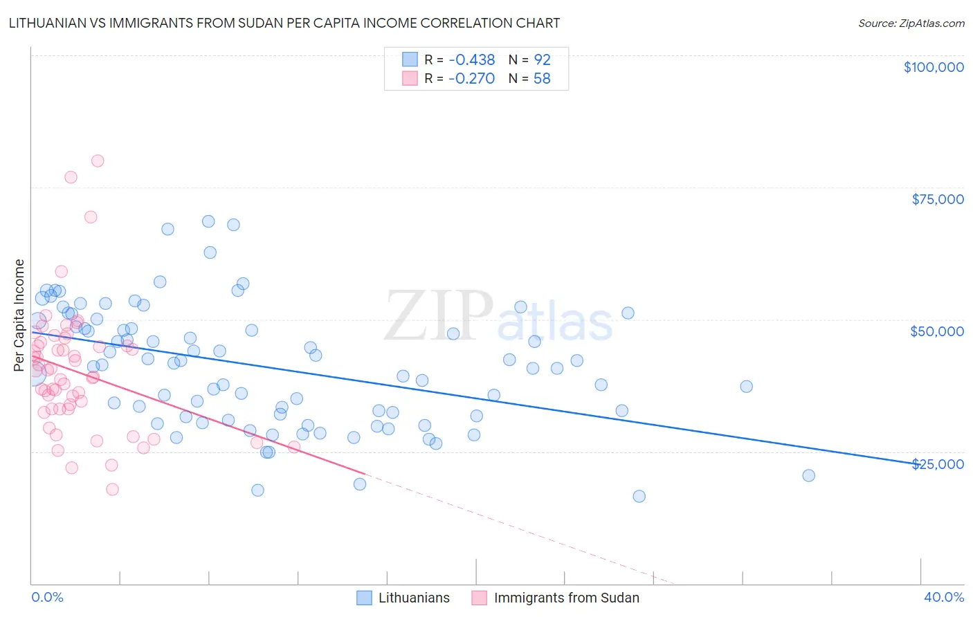 Lithuanian vs Immigrants from Sudan Per Capita Income