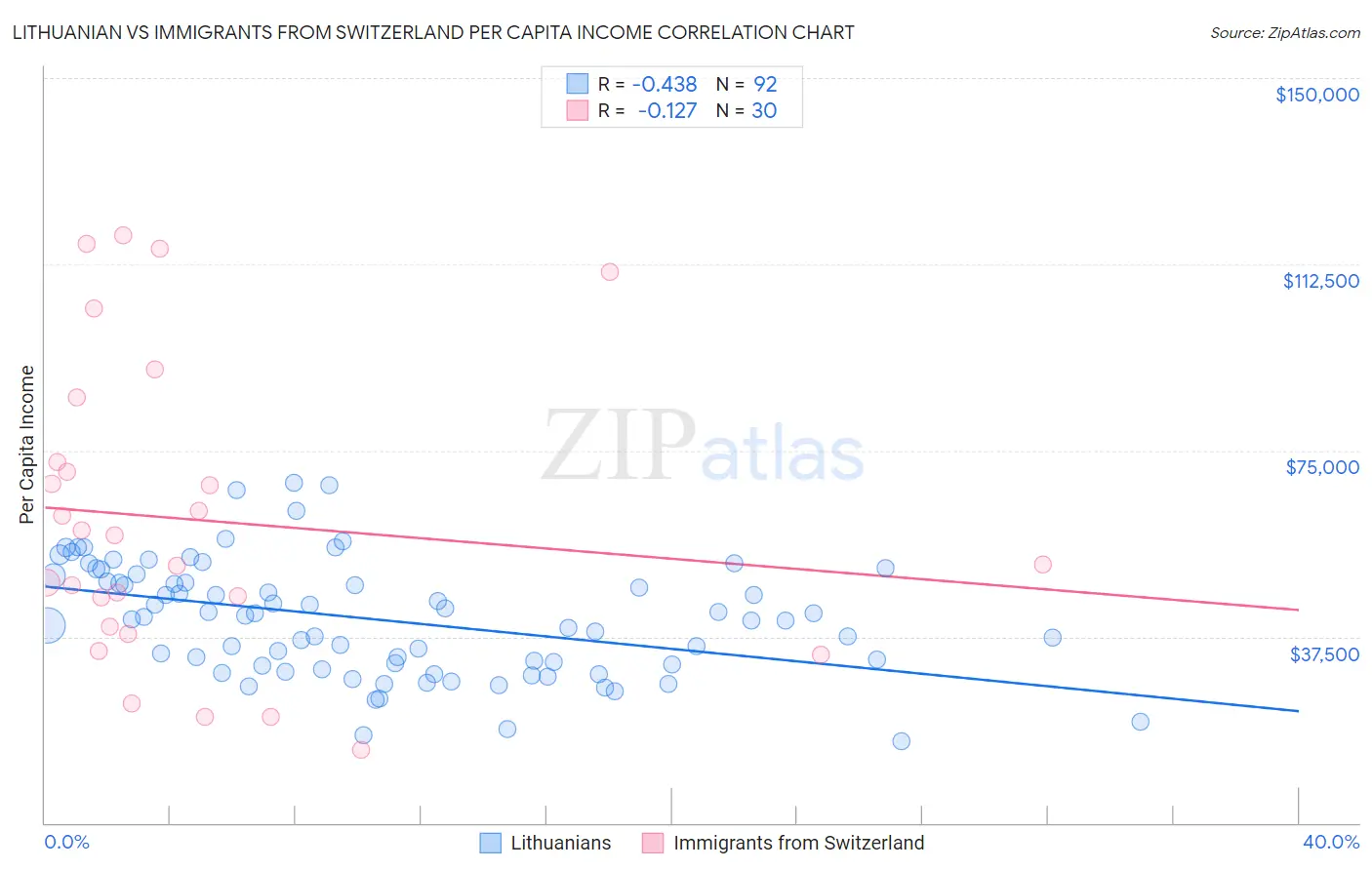 Lithuanian vs Immigrants from Switzerland Per Capita Income