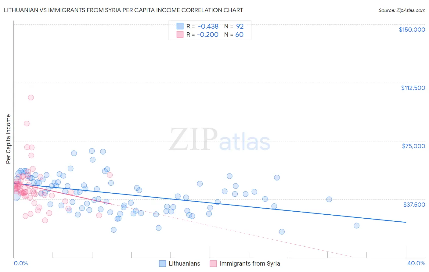 Lithuanian vs Immigrants from Syria Per Capita Income