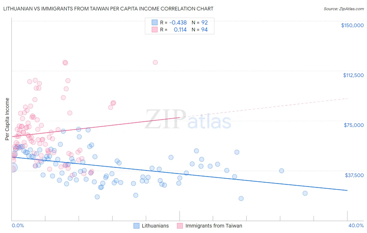 Lithuanian vs Immigrants from Taiwan Per Capita Income