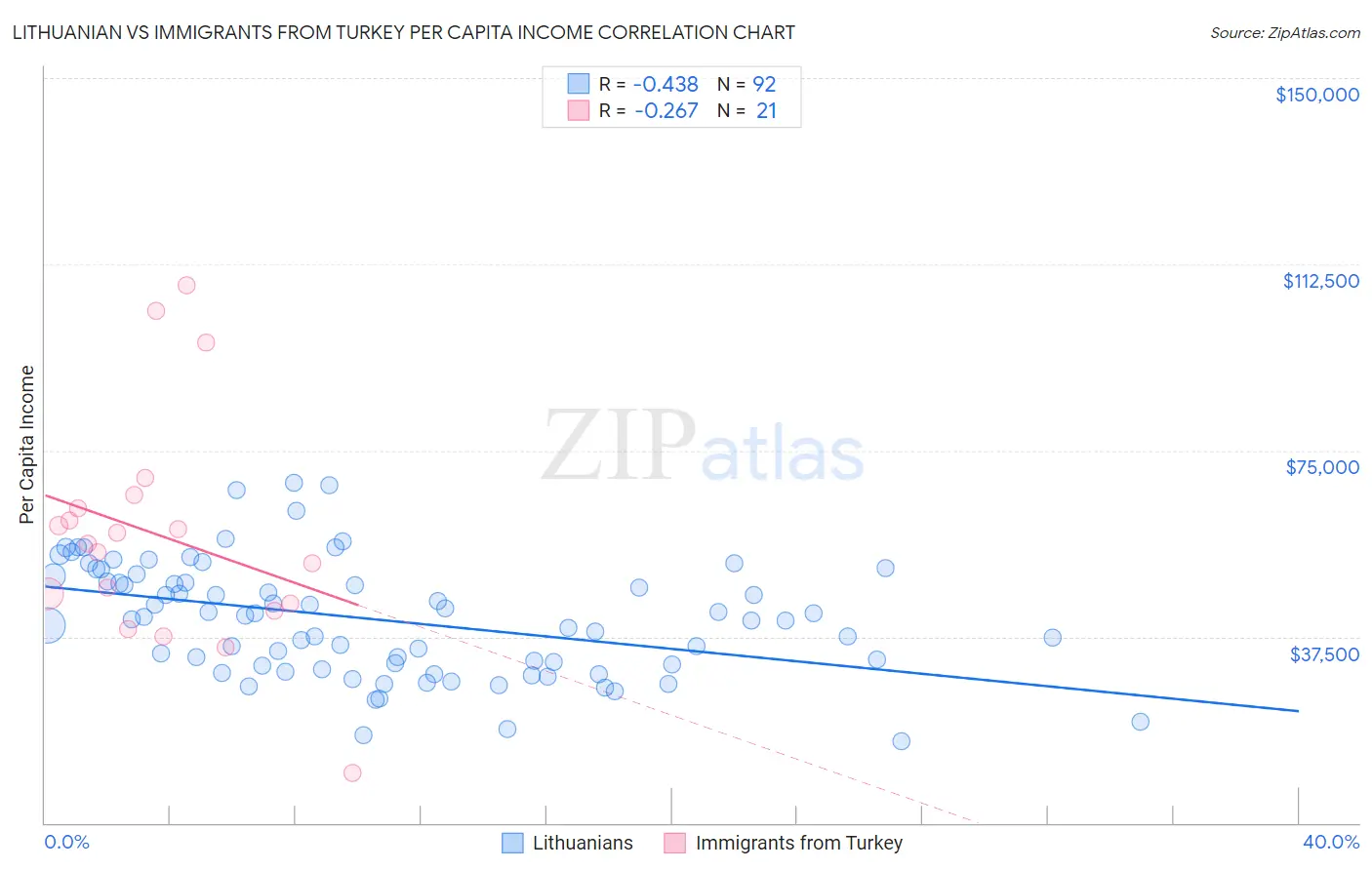 Lithuanian vs Immigrants from Turkey Per Capita Income