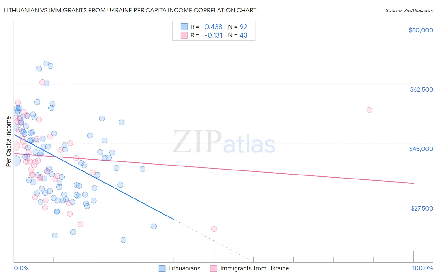 Lithuanian vs Immigrants from Ukraine Per Capita Income