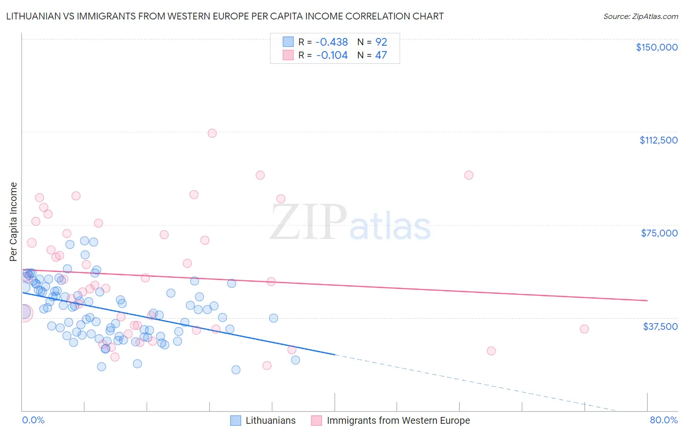 Lithuanian vs Immigrants from Western Europe Per Capita Income