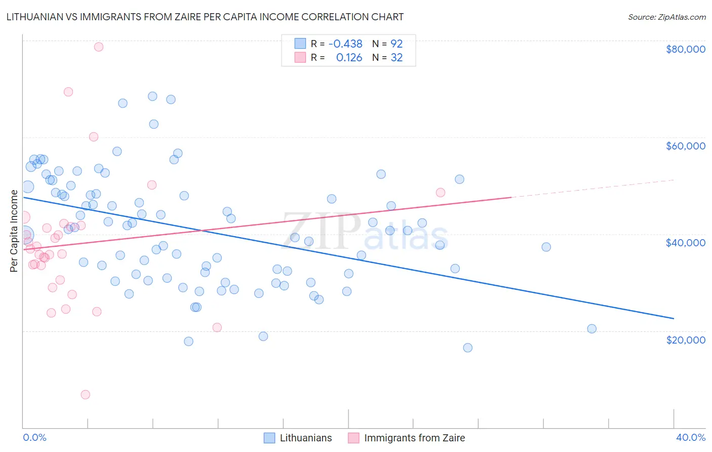 Lithuanian vs Immigrants from Zaire Per Capita Income