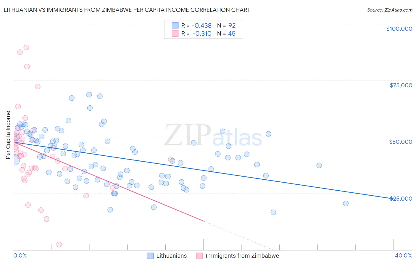 Lithuanian vs Immigrants from Zimbabwe Per Capita Income