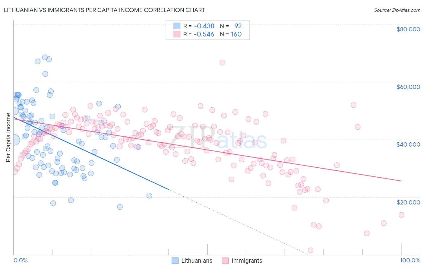 Lithuanian vs Immigrants Per Capita Income