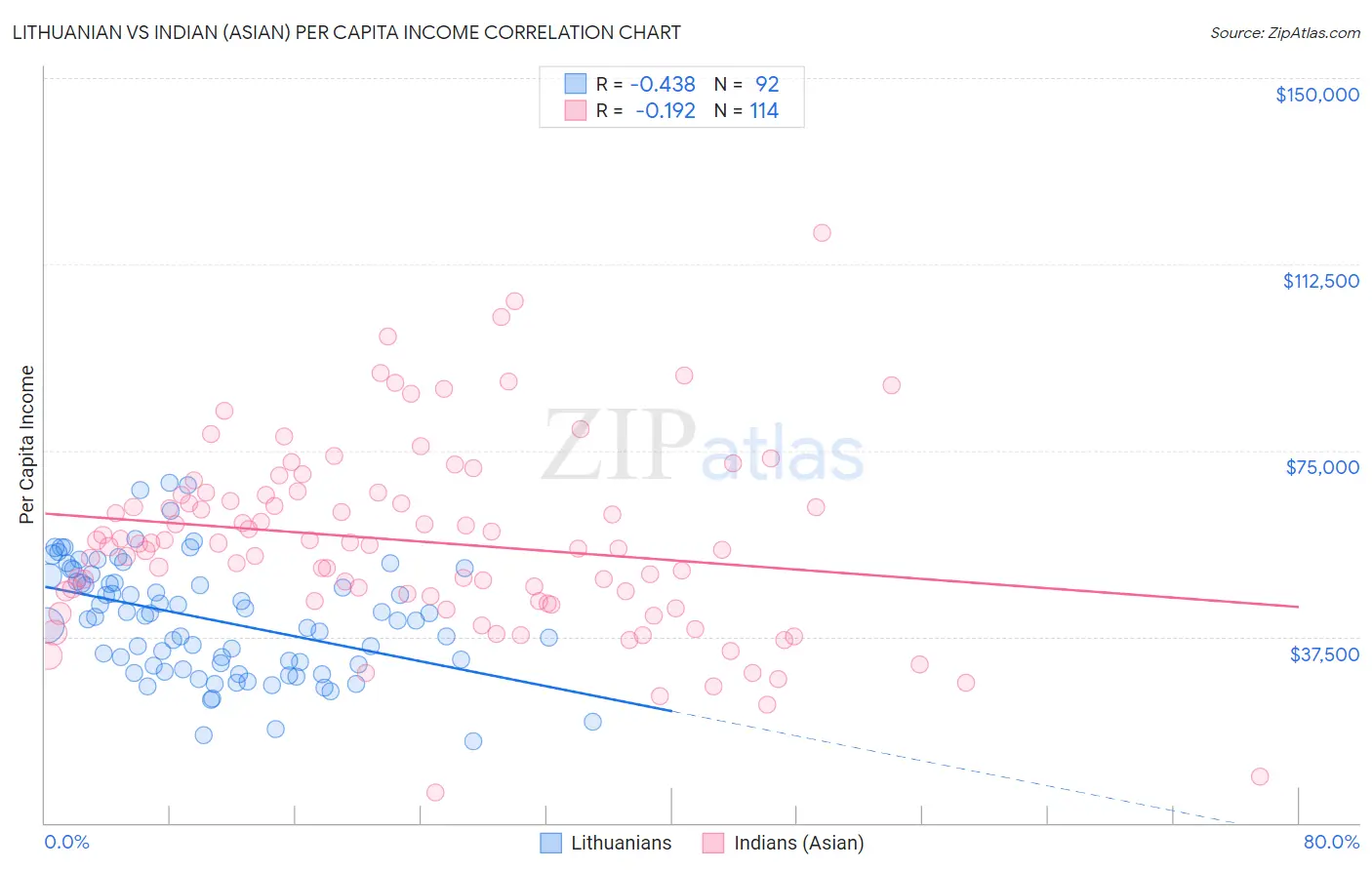 Lithuanian vs Indian (Asian) Per Capita Income