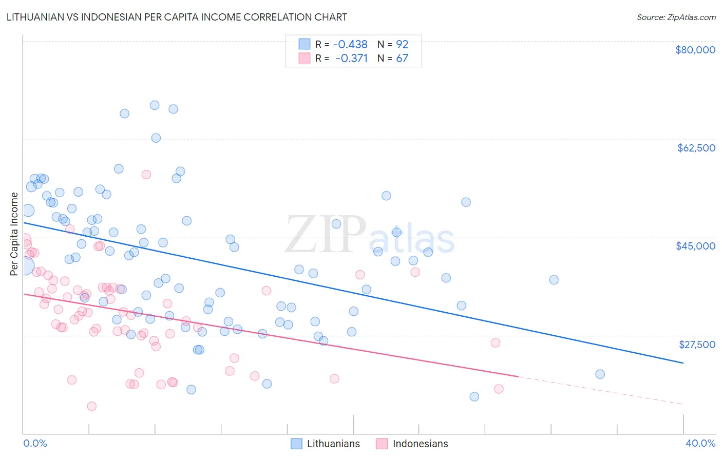 Lithuanian vs Indonesian Per Capita Income