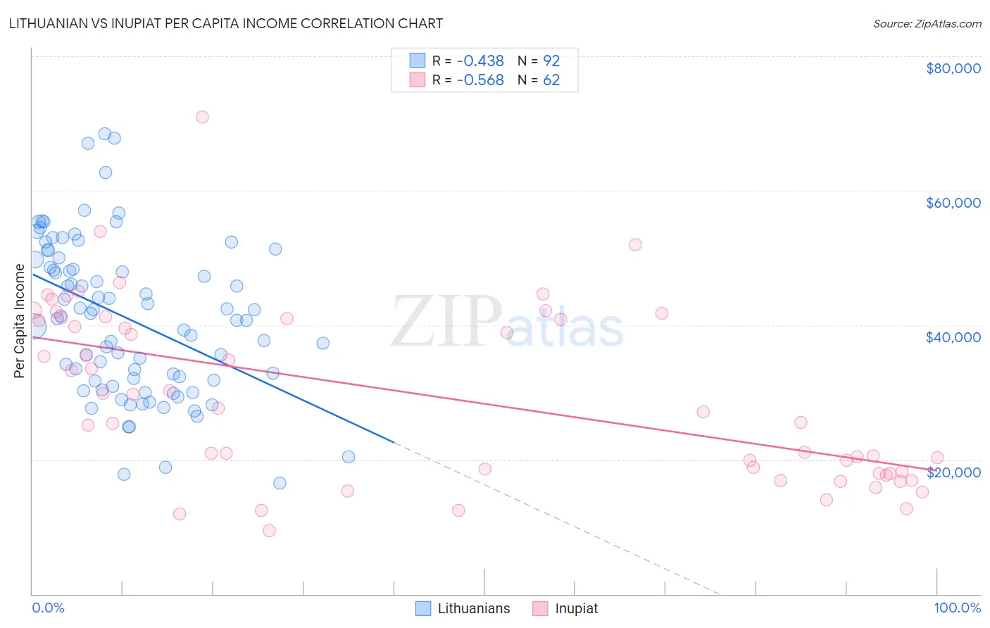Lithuanian vs Inupiat Per Capita Income