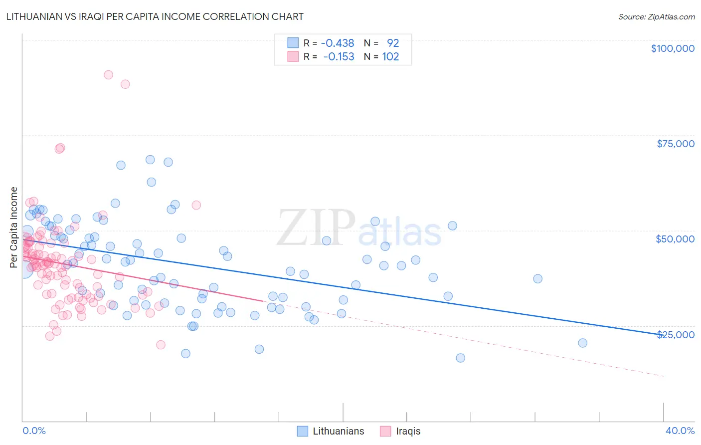 Lithuanian vs Iraqi Per Capita Income