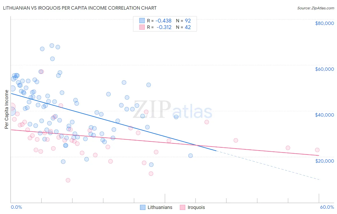 Lithuanian vs Iroquois Per Capita Income