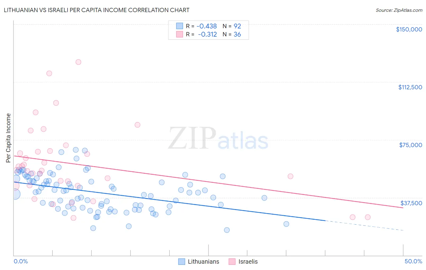 Lithuanian vs Israeli Per Capita Income