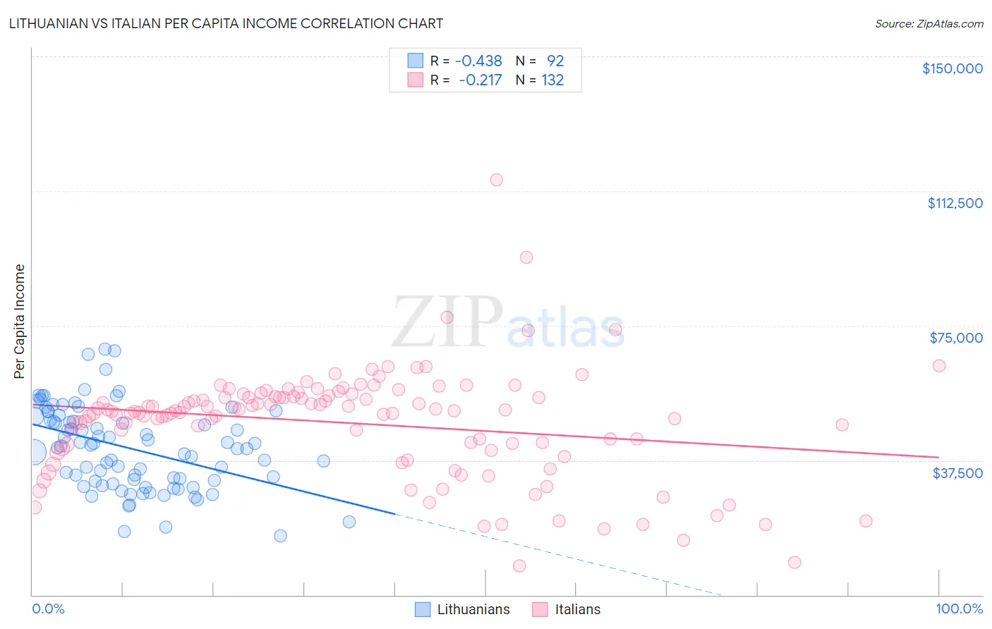 Lithuanian vs Italian Per Capita Income
