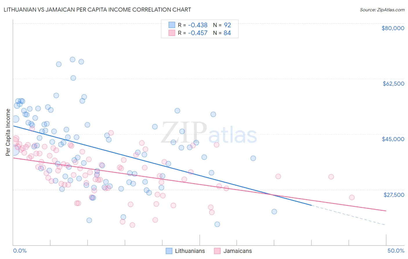 Lithuanian vs Jamaican Per Capita Income