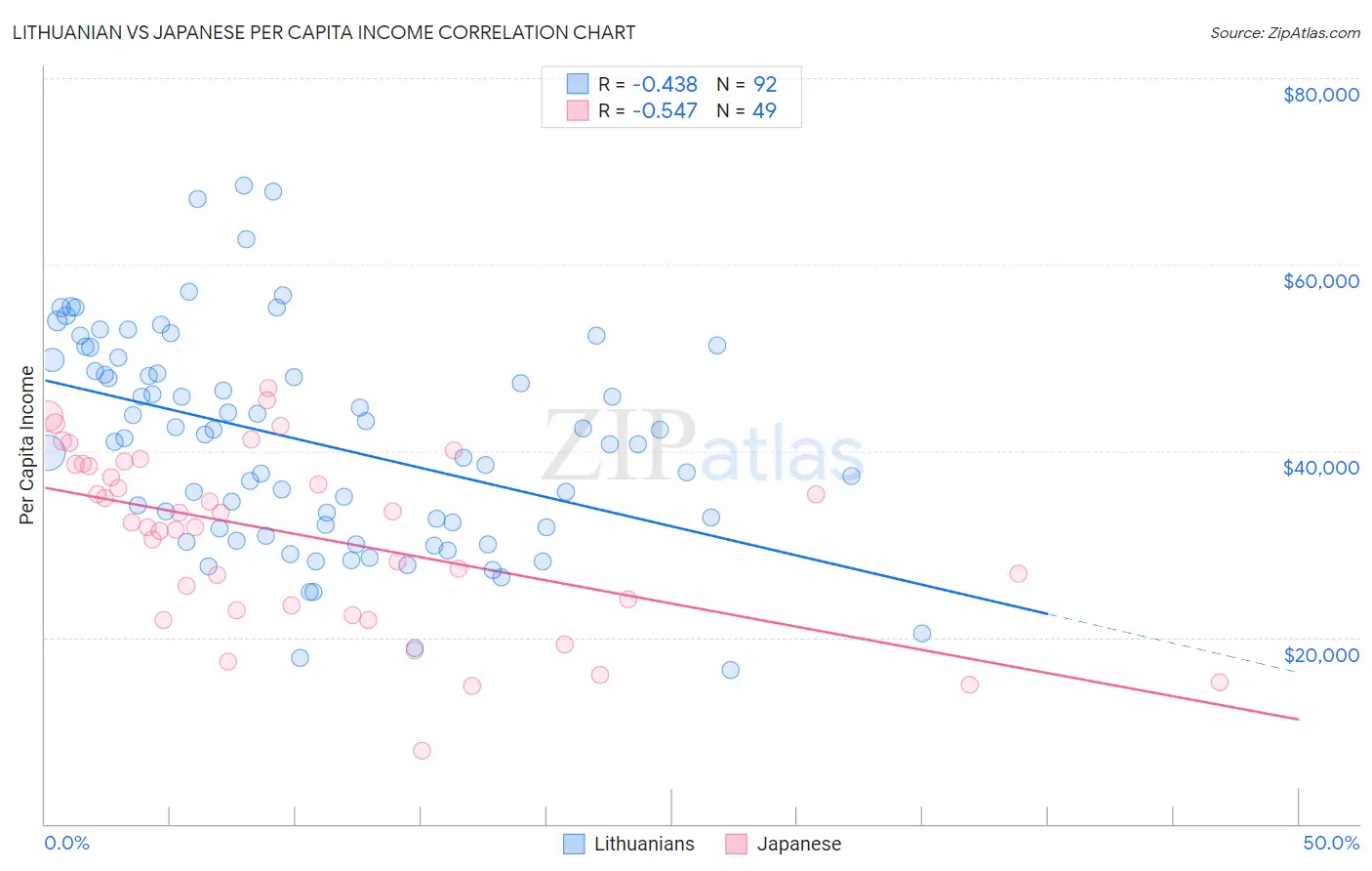 Lithuanian vs Japanese Per Capita Income