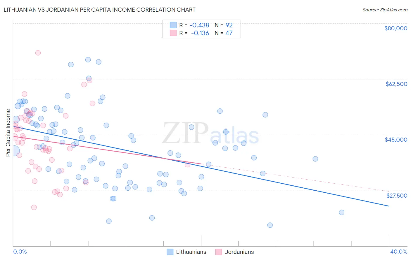 Lithuanian vs Jordanian Per Capita Income