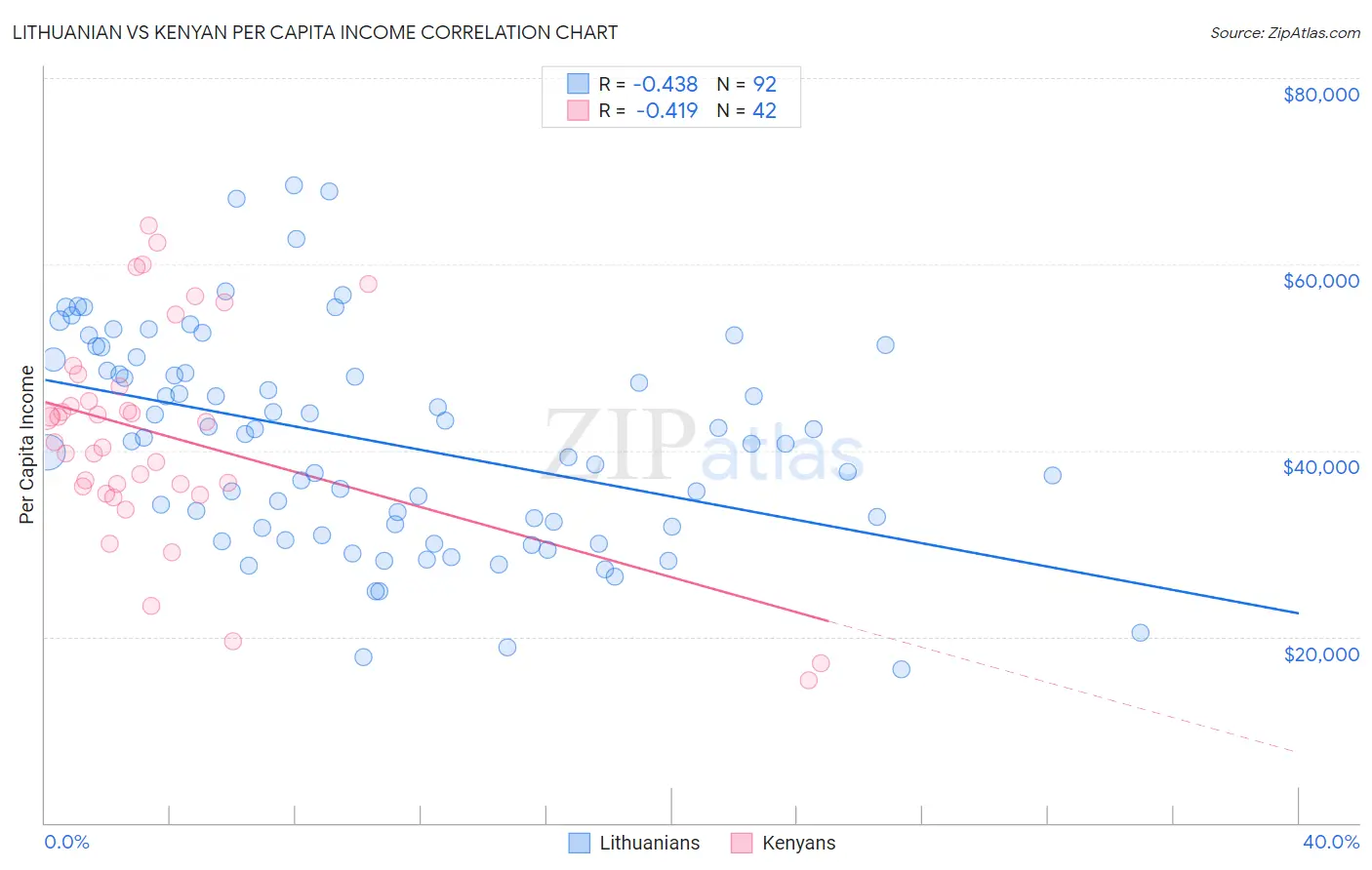 Lithuanian vs Kenyan Per Capita Income