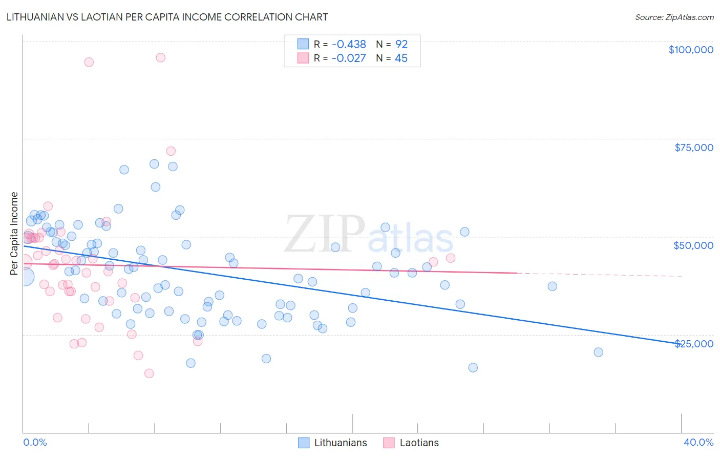 Lithuanian vs Laotian Per Capita Income