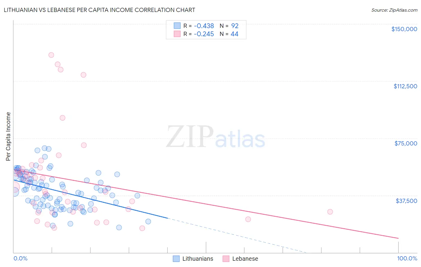 Lithuanian vs Lebanese Per Capita Income